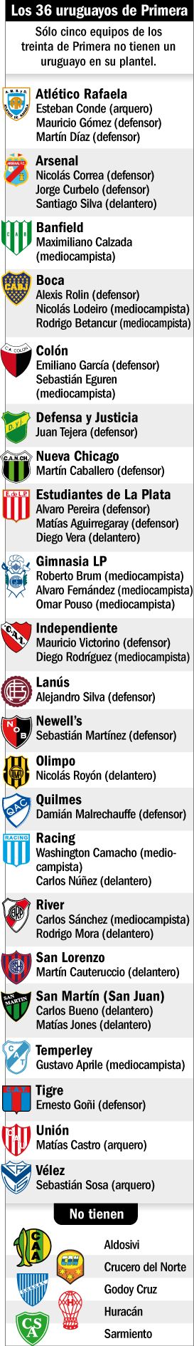 Los futbolistas uruguayos son elegidos por los clubes argentinos.